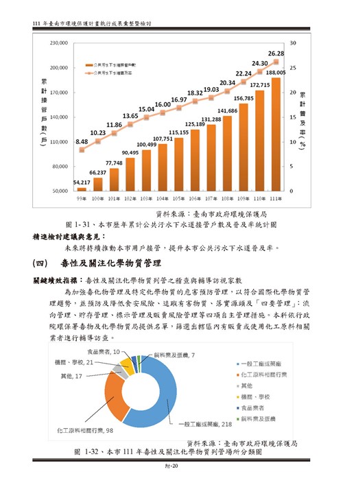 111 年臺南市環境保護計畫第70頁內容